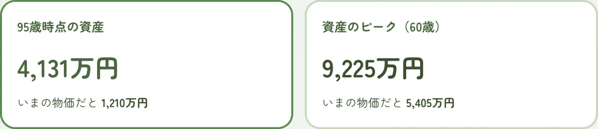 結果のカード。95歳時点の資産と、資産のピーク